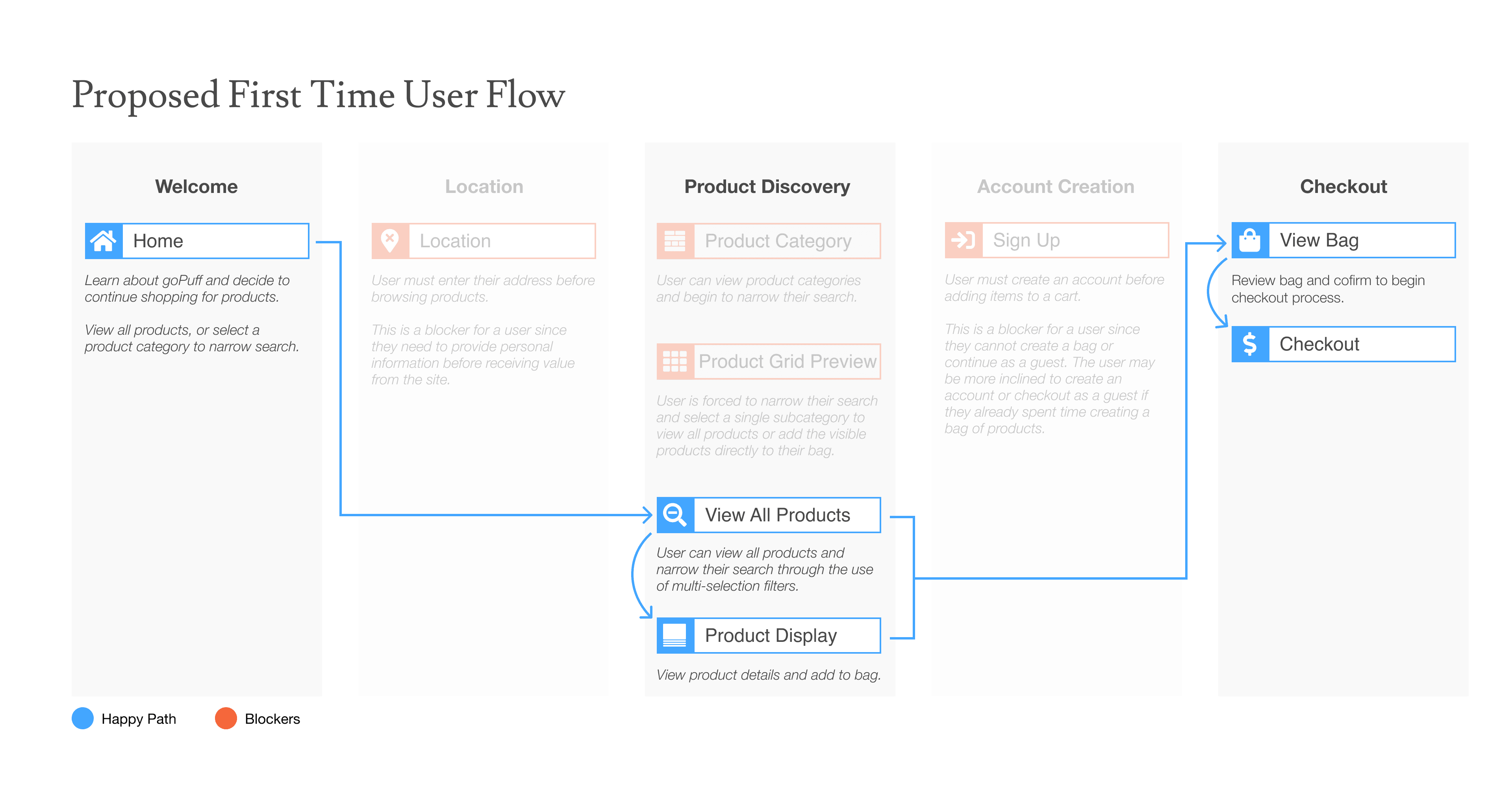 Proposed first-time user flow diagram: Home, View All Products, Product Display, View Bag, Checkout, with Location and Sign Up steps grayed out as skippable