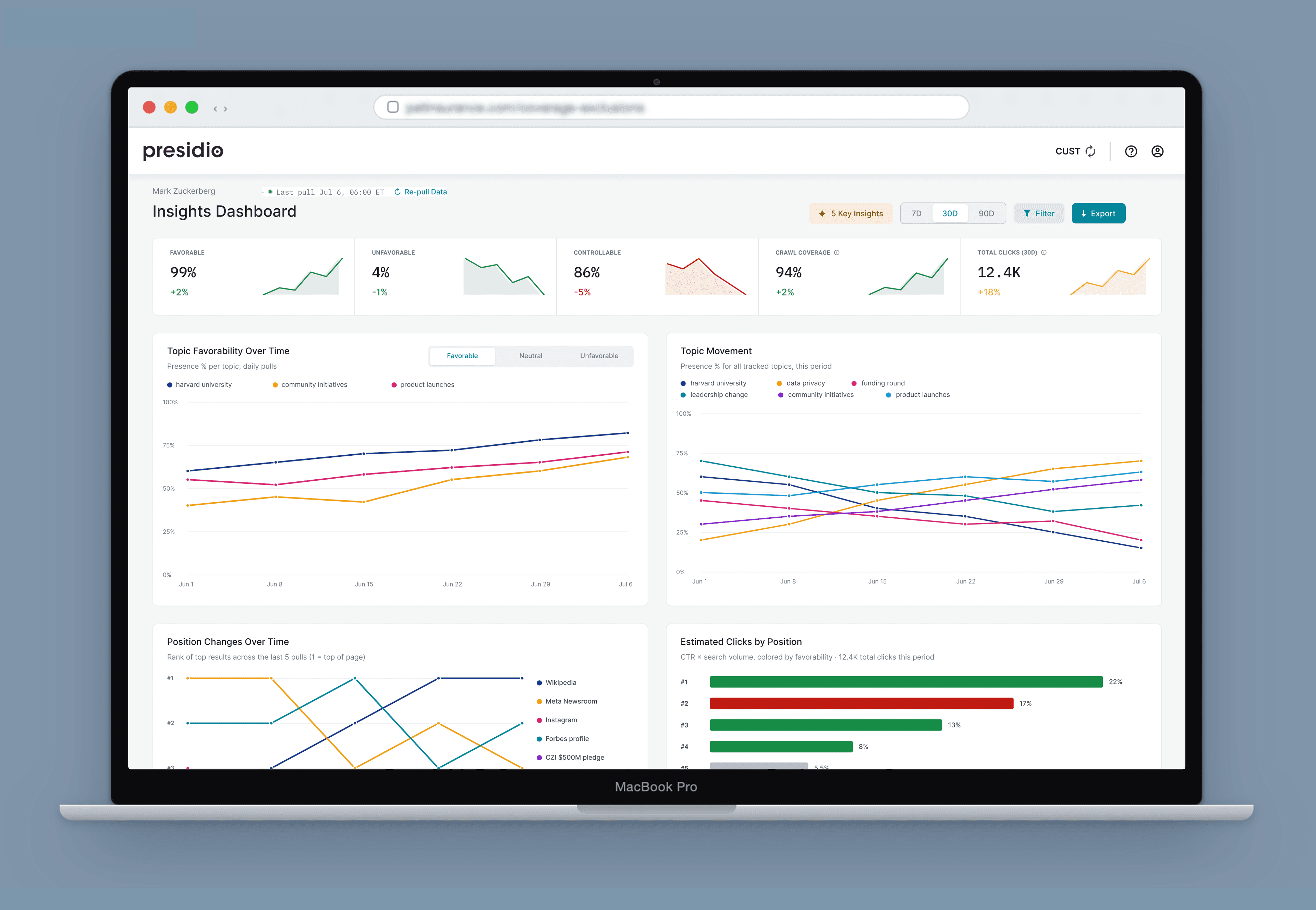 Presidio Insights Dashboard shown in a MacBook Pro browser window, with favorability, controllability, and crawl coverage metrics alongside topic trend charts, a position-change chart, and estimated clicks by position