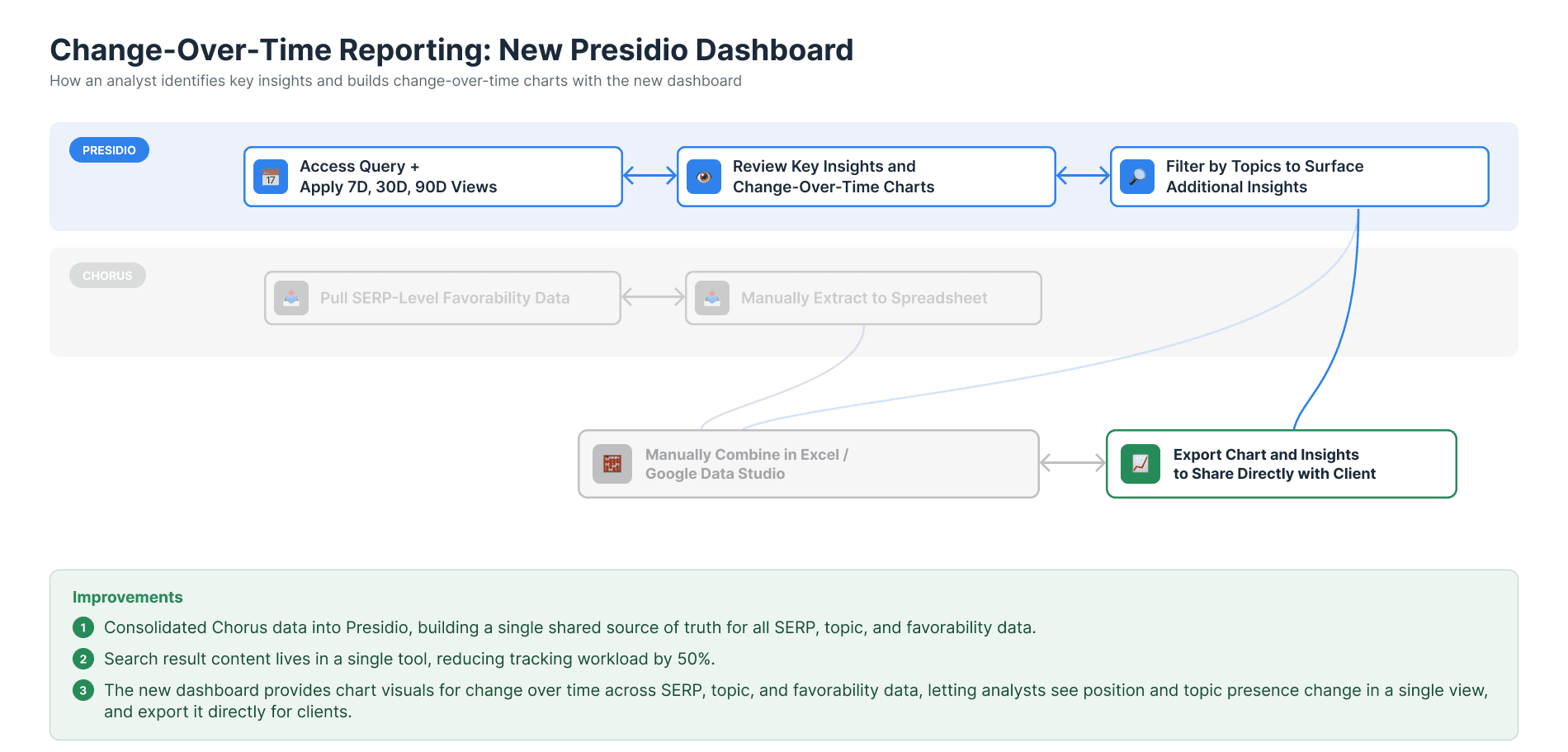 Diagram of the new Presidio dashboard's change-over-time reporting process: access a query and apply 7D/30D/90D views, review key insights and change-over-time charts, and filter by topic to surface additional insights, all within Presidio, with the old Chorus lane and manual Excel/Data Studio step grayed out and replaced by a single 'Export chart and insights to share directly with client' step