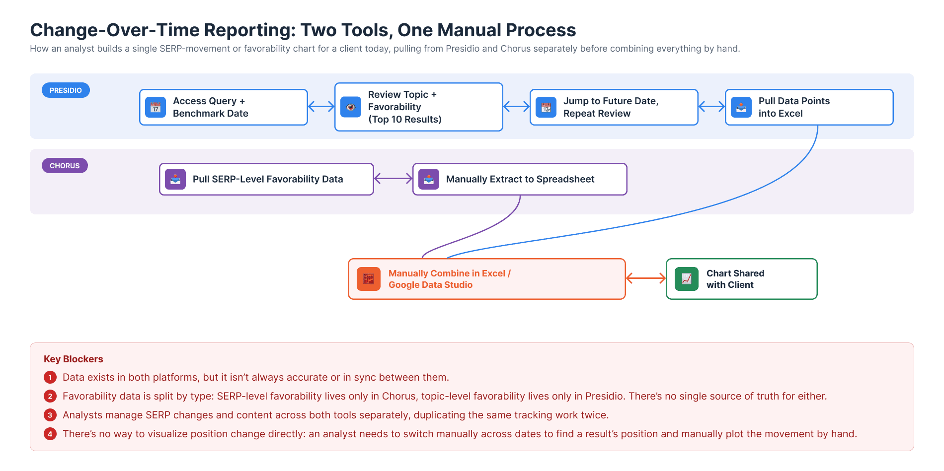 Diagram of the current change-over-time reporting process, showing a Presidio lane (access query and benchmark date, review topic and favorability for the top 10 results, jump to a future date and repeat, pull data points into Excel) and a Chorus lane (pull SERP-level favorability data, manually extract to a spreadsheet), both converging on a manual 'Combine in Excel / Google Data Studio' step before a chart is shared with the client, with four numbered blockers called out: data inconsistency between tools, favorability split by type across the two tools, duplicated tracking work, and no direct way to visualize position change over time