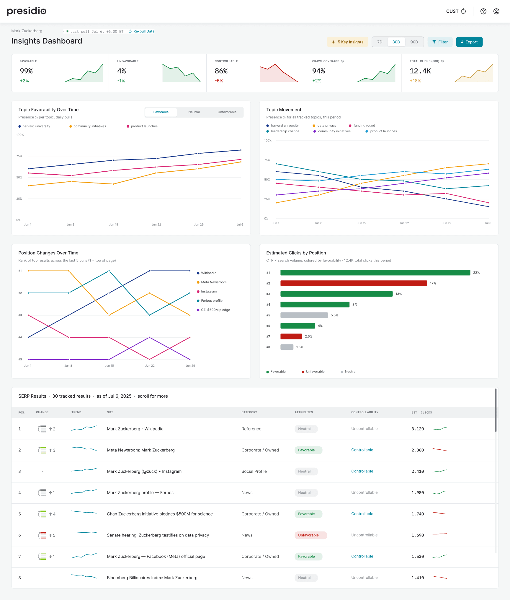 Final Presidio Insights Dashboard for a Mark Zuckerberg query, showing Favorable, Unfavorable, Controllable, Crawl Coverage, and Total Clicks KPIs, Topic Favorability and Topic Movement trend charts, a Position Changes Over Time chart, an Estimated Clicks by Position bar chart, and a scrollable SERP results table