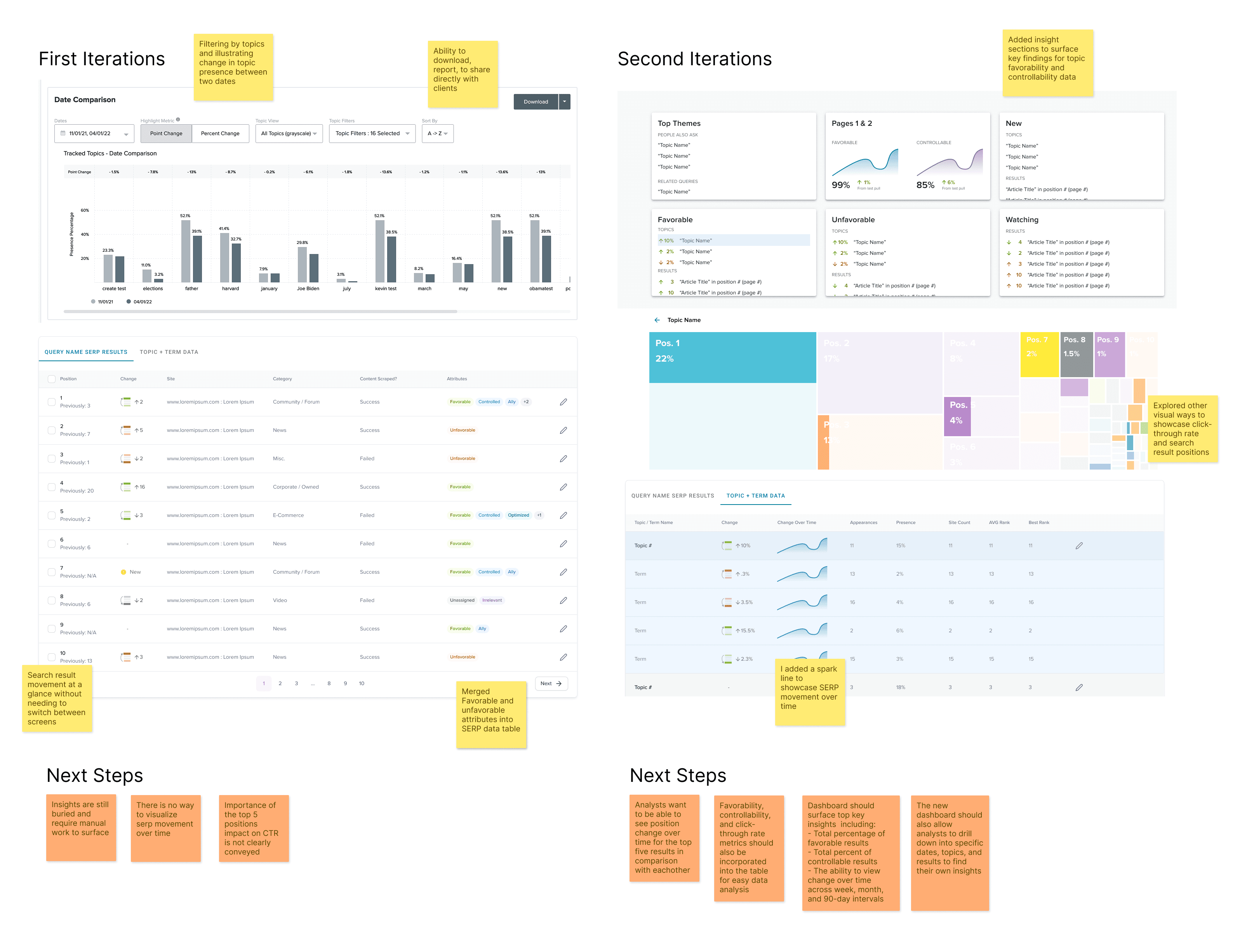 First and second round dashboard iterations side by side, each annotated with yellow sticky notes marking what tested well (filtering by topic, downloadable reports, merged favorable/unfavorable attributes, a sparkline for change over time) and orange sticky notes marking open problems pushed into the next round (buried insights, no way to visualize SERP movement over time, unclear top-5-position impact on CTR)