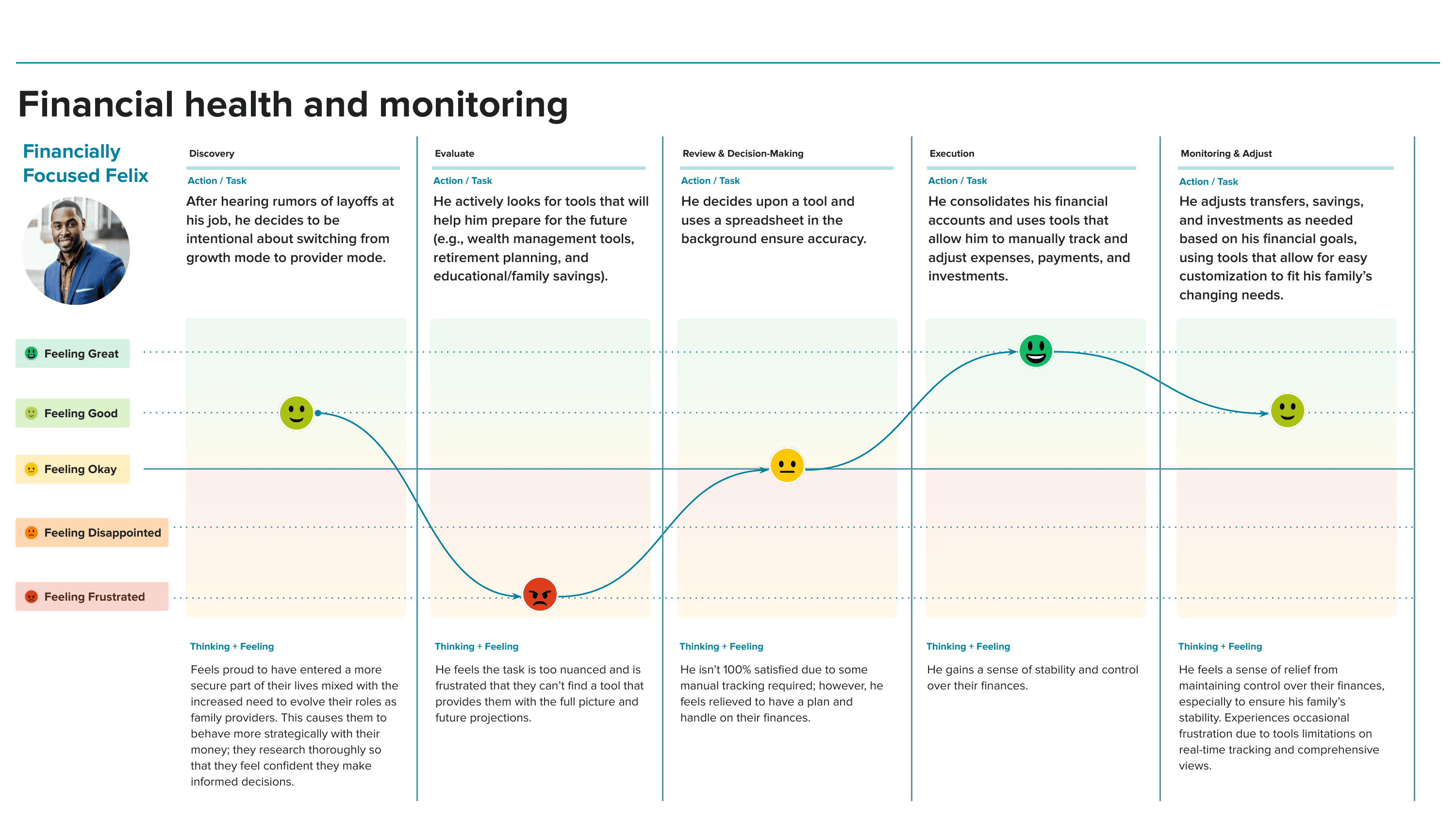Customer journey map for Financially Focused Felix across financial health and monitoring, tracing his emotional arc from discovery through monitoring and adjusting
