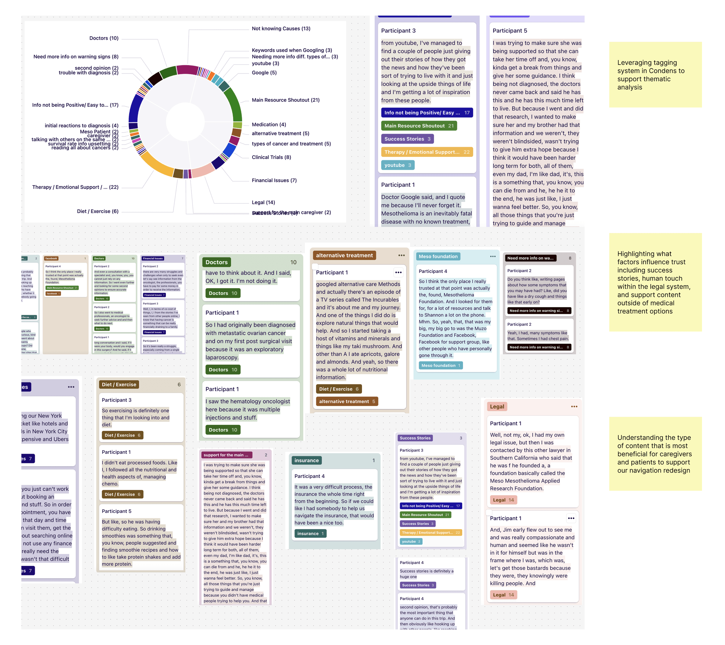 Thematic analysis of interview transcripts in Condens, with a category-frequency wheel chart and tagged participant quotes