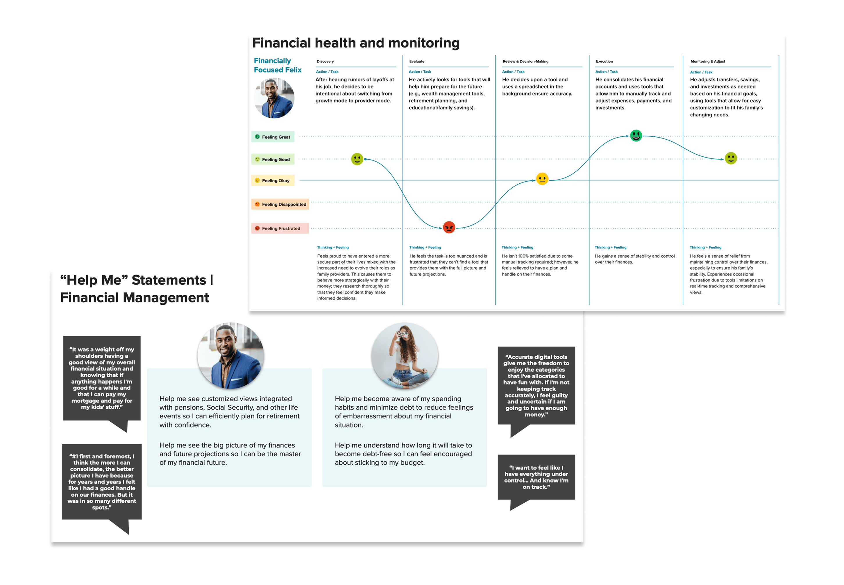 Journey map for Financially Focused Felix alongside a set of 'Help Me' statements for the financial-management topic area